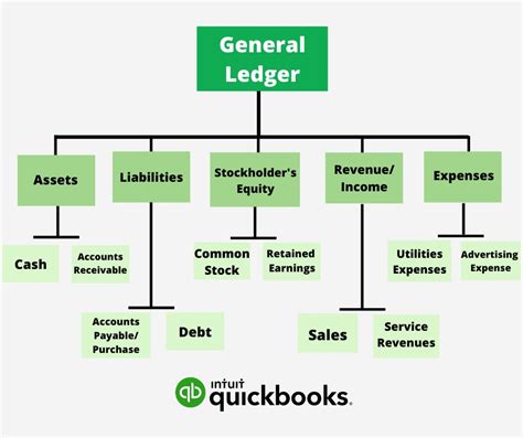 General Ledger Accounting