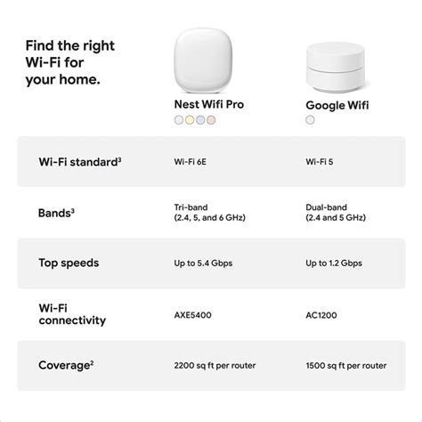 Google Wifi Router Comparison