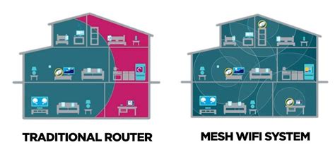 Google Wifi Router vs. Traditional Wifi Routers