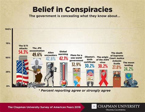 Examples of Conspiracy Theories