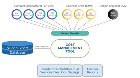 Cost Management Tools