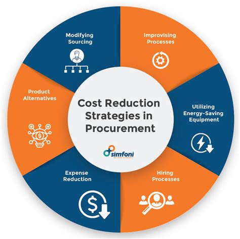 Cost Reduction Strategies