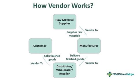 Definition of a Vendor