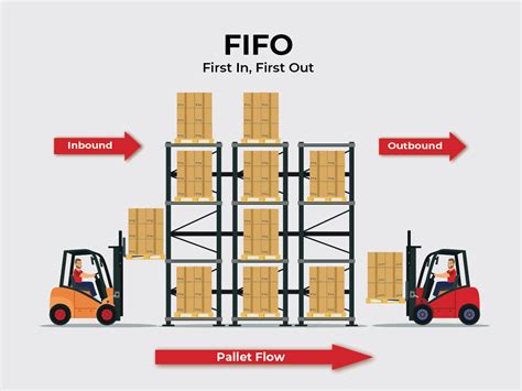 FIFO Inventory Management