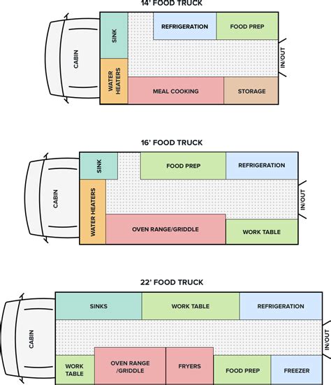 Description of Food Truck Operations