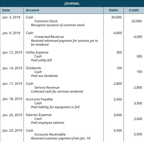 Future of General Ledger Accounting