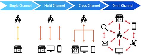 Future of omni-channel retailing