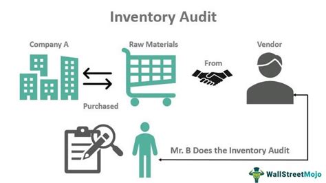 Inventory Audits