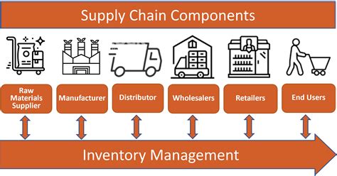 Inventory tracking and supply chain management