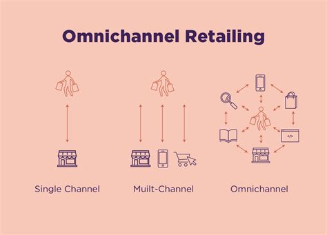 Omni-channel retailing key components