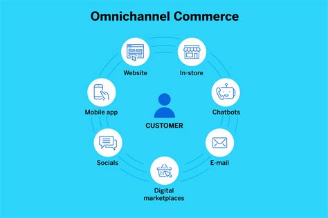 Omni-channel retailing benefits