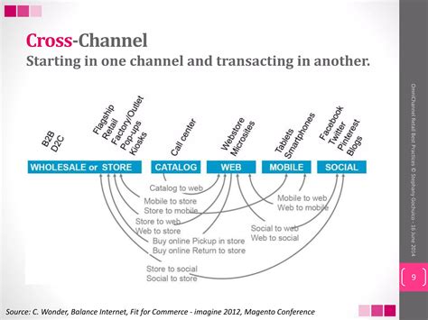 Best practices for omni-channel retailing