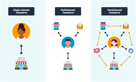 Omni-channel retailing challenges