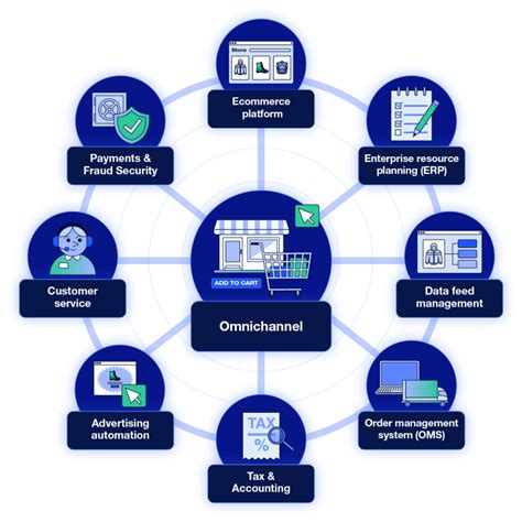 Omni-channel retailing key components