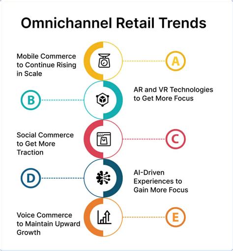 Omni-channel retailing trends