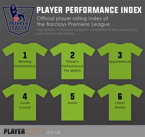 Player Performance