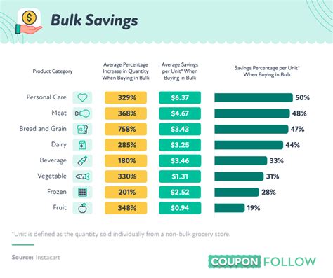 Purchasing in bulk savings