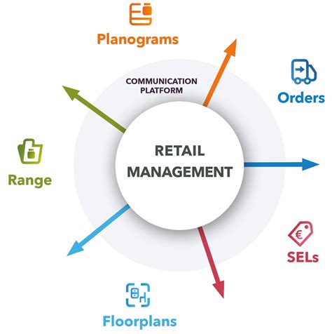 Retail Management