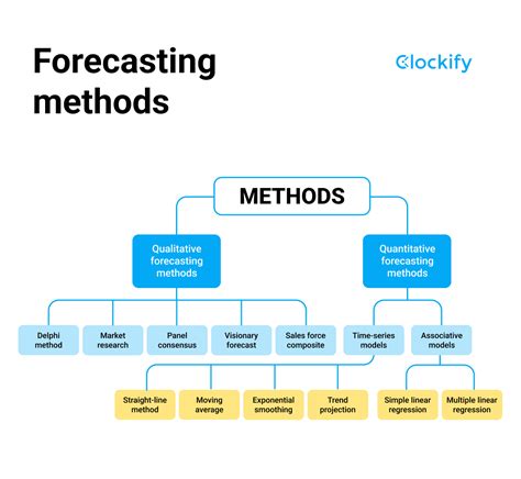 retail price forecasting