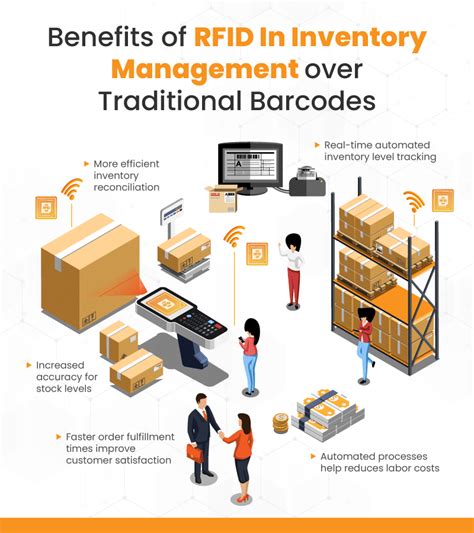 RFID inventory tracking