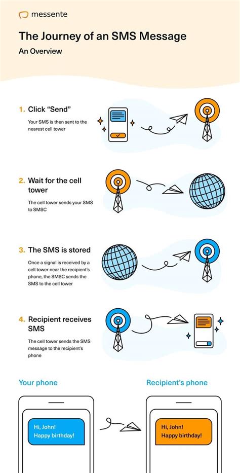 Working mechanisms of SMS messaging