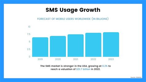 SMS messaging statistics