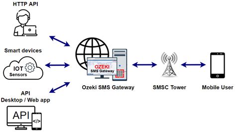 Evolution of SMS Technology