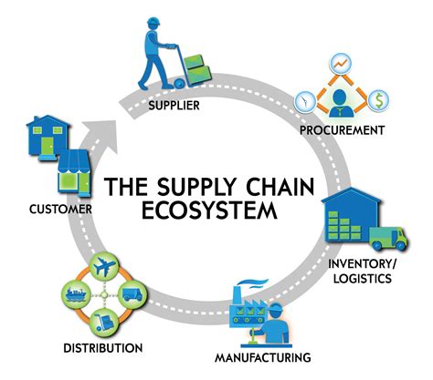 Supplier Chain