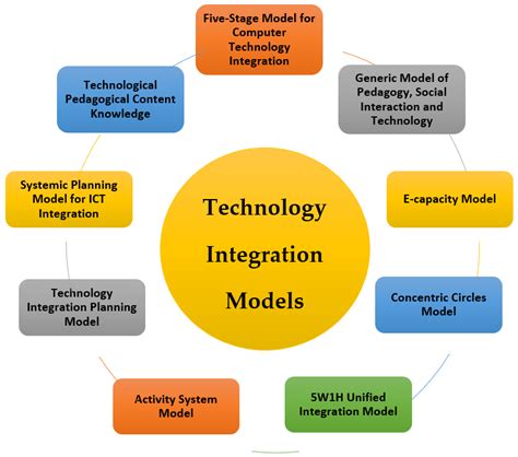 Technology integration