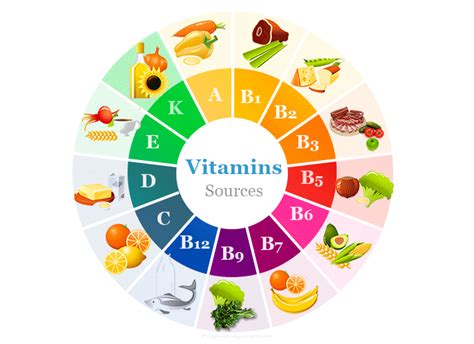 Types of Vitamins