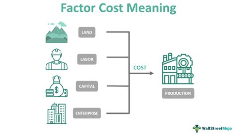 Understanding Cost Factors