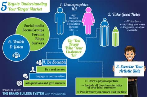 Understanding Target Market