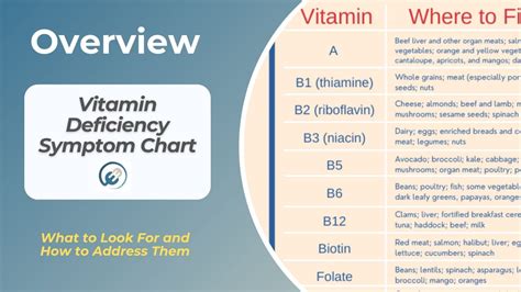 Vitamin Deficiencies